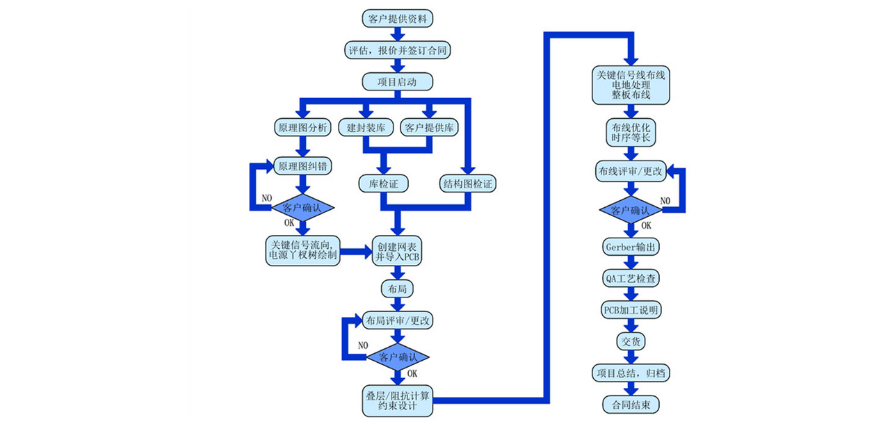 PCB设计流程